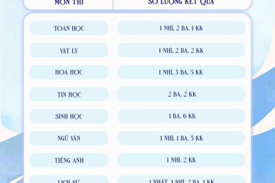 KẾT QUẢ KỲ THI CHỌN HỌC SINH GIỎI QUỐC GIA NĂM НỌC 2024 – 2025